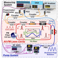 High_energy pulses in fiber laser